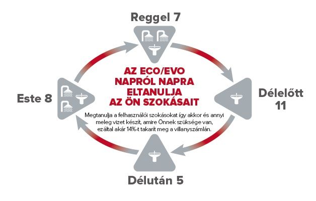 Ariston Velis EVO öntanuló funkció